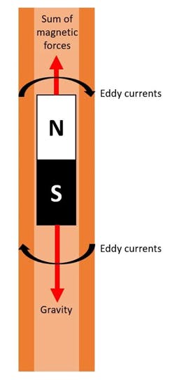 This image illustrates Lenz’s law as demonstrated by a magnet falling into a copper tube. This image illustrates Lenz’s law as demonstrated by a magnet falling into a copper tube.