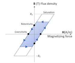 Hysteresis loop&mdash;the path of magnetization and demagnetization.