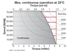 This graph shows the effect of iron losses on the power curve of a BLDC motor, the Portescap 16ECS36. This graph shows the effect of iron losses on the power curve of a BLDC motor, the Portescap 16ECS36.
