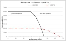 This graph shows the power curves, including losses, of two Portescap motors with different number of poles operating continuously in air at 25°C. The four-pole motor, a torque-optimized 22ECT60 (red), quickly loses torque capabilities as speed increases compared to the two-pole 22ECS60 speed-optimized motor (black). This graph shows the power curves, including losses, of two Portescap motors with different number of poles operating continuously in air at 25°C. The four-pole motor, a torque-optimized 22ECT60 (red), quickly loses torque capabilities as speed increases compared to the two-pole 22ECS60 speed-optimized motor (black).
