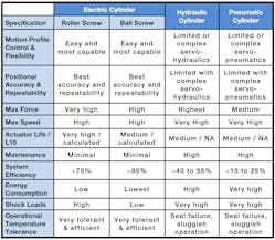 This chart describes the relative performance of electric, hydraulic and pneumatic cylinders.