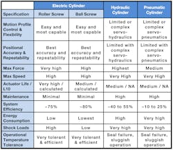 This chart describes the relative performance of electric, hydraulic and pneumatic cylinders. This chart describes the relative performance of electric, hydraulic and pneumatic cylinders.