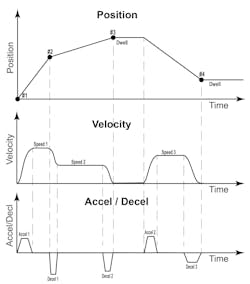 Motion profiles graphed at different velocities with varying accel/decel rates, all under full and precise control. Motion profiles graphed at different velocities with varying accel/decel rates, all under full and precise control.