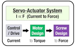 Electric actuators precisely regulate current through the servo motor to achieve accurate and repeatable force. Electric actuators precisely regulate current through the servo motor to achieve accurate and repeatable force.