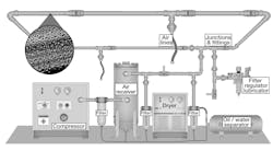 Pneumatic/compressed air systems can be extensive and require lots of maintenance and servicing. Pneumatic/compressed air systems can be extensive and require lots of maintenance and servicing.