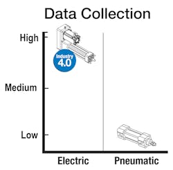 Electric actuators can use Ethernet connectivity for Industry 4.0 and Internet of Things (IoT) designs. Electric actuators can use Ethernet connectivity for Industry 4.0 and Internet of Things (IoT) designs.