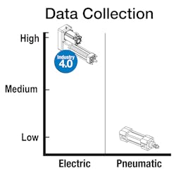 Electric actuators can use Ethernet connectivity for Industry 4.0 and Internet of Things (IoT) designs. Electric actuators can use Ethernet connectivity for Industry 4.0 and Internet of Things (IoT) designs.