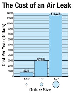 Air leaks in a facility’s compressed air subsystem can be costly. This chart shows the estimated annual costs of different-sized leaks in a compressed air network. They are calculated using the industrial electricity rate of $0.07 per kWh and assume consistent operation and an efficient compressor. Air leaks in a facility’s compressed air subsystem can be costly. This chart shows the estimated annual costs of different-sized leaks in a compressed air network. They are calculated using the industrial electricity rate of $0.07 per kWh and assume consistent operation and an efficient compressor.