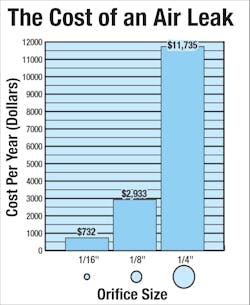 Air leaks in a facility&rsquo;s compressed air subsystem can be costly. This chart shows the estimated annual costs of different-sized leaks in a compressed air network. They are calculated using the industrial electricity rate of $0.07 per kWh and assume consistent operation and an efficient compressor.