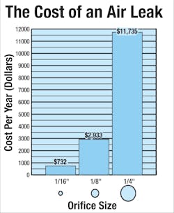Air leaks in a facility’s compressed air subsystem can be costly. This chart shows the estimated annual costs of different-sized leaks in a compressed air network. They are calculated using the industrial electricity rate of $0.07 per kWh and assume consistent operation and an efficient compressor. Air leaks in a facility’s compressed air subsystem can be costly. This chart shows the estimated annual costs of different-sized leaks in a compressed air network. They are calculated using the industrial electricity rate of $0.07 per kWh and assume consistent operation and an efficient compressor.