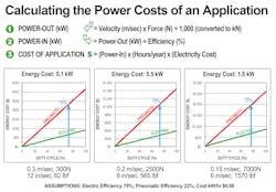 A graphic method of estimating the power used and estimated electric utility costs for an electric actuator. Blue arrows depict cylinder operation at 75% duty cycle. A graphic method of estimating the power used and estimated electric utility costs for an electric actuator. Blue arrows depict cylinder operation at 75% duty cycle.