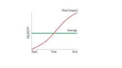 Designers must know the difference between average and final or impact velocity to determine the cylinder’s cushioning capacities and correctly size rodless cylinders. Designers must know the difference between average and final or impact velocity to determine the cylinder’s cushioning capacities and correctly size rodless cylinders.