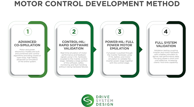 DSD's four-phase approach aims to save time and money during the development process for inverters and electric motors.