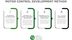 DSD's four-phase approach aims to save time and money during the development process for inverters and electric motors. DSD's four-phase approach aims to save time and money during the development process for inverters and electric motors.