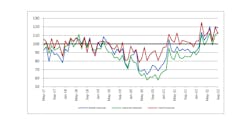 Shipments of pneumatic and hydraulic components and systems continued their growth trend in September 2022. Shipments of pneumatic and hydraulic components and systems continued their growth trend in September 2022.
