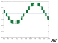 Unfiltered output from seven-level sine wave inverter (single phase). Unfiltered output from seven-level sine wave inverter (single phase).