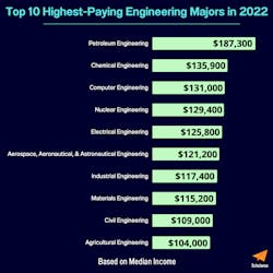 Scholarship company Scholaroo has ranked the engineering majors with the highest earning potential. Scholarship company Scholaroo has ranked the engineering majors with the highest earning potential.