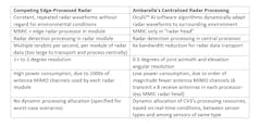 This table provides a comparison between traditional edge processing architecture for radar and Ambarella's centralized architecture. This table provides a comparison between traditional edge processing architecture for radar and Ambarella's centralized architecture.