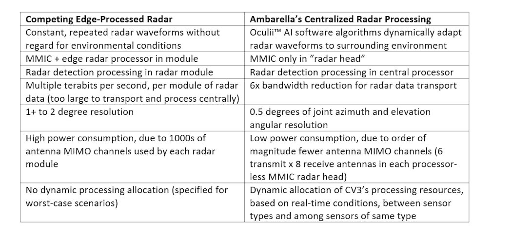 This table provides a comparison between traditional edge processing architecture for radar and Ambarella&apos;s centralized architecture.