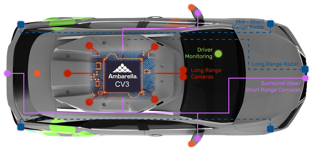 With Ambarella&apos;s centralized architecture, radar and camera sensor data from around a vehicle can be processed on a single chip to provide improved perception capabilities.
