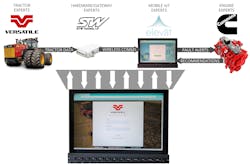 Elevāt is partaking in a growing number of partnerships with technology suppliers and OEMs to improve monitoring of machine and component performance and enable predictive maintenance. Most recently it announced a collaboration with Cummins, STW and agricultural equipment manufacturer Versatile (depicted in the image). Elevāt is partaking in a growing number of partnerships with technology suppliers and OEMs to improve monitoring of machine and component performance and enable predictive maintenance. Most recently it announced a collaboration with Cummins, STW and agricultural equipment manufacturer Versatile (depicted in the image).