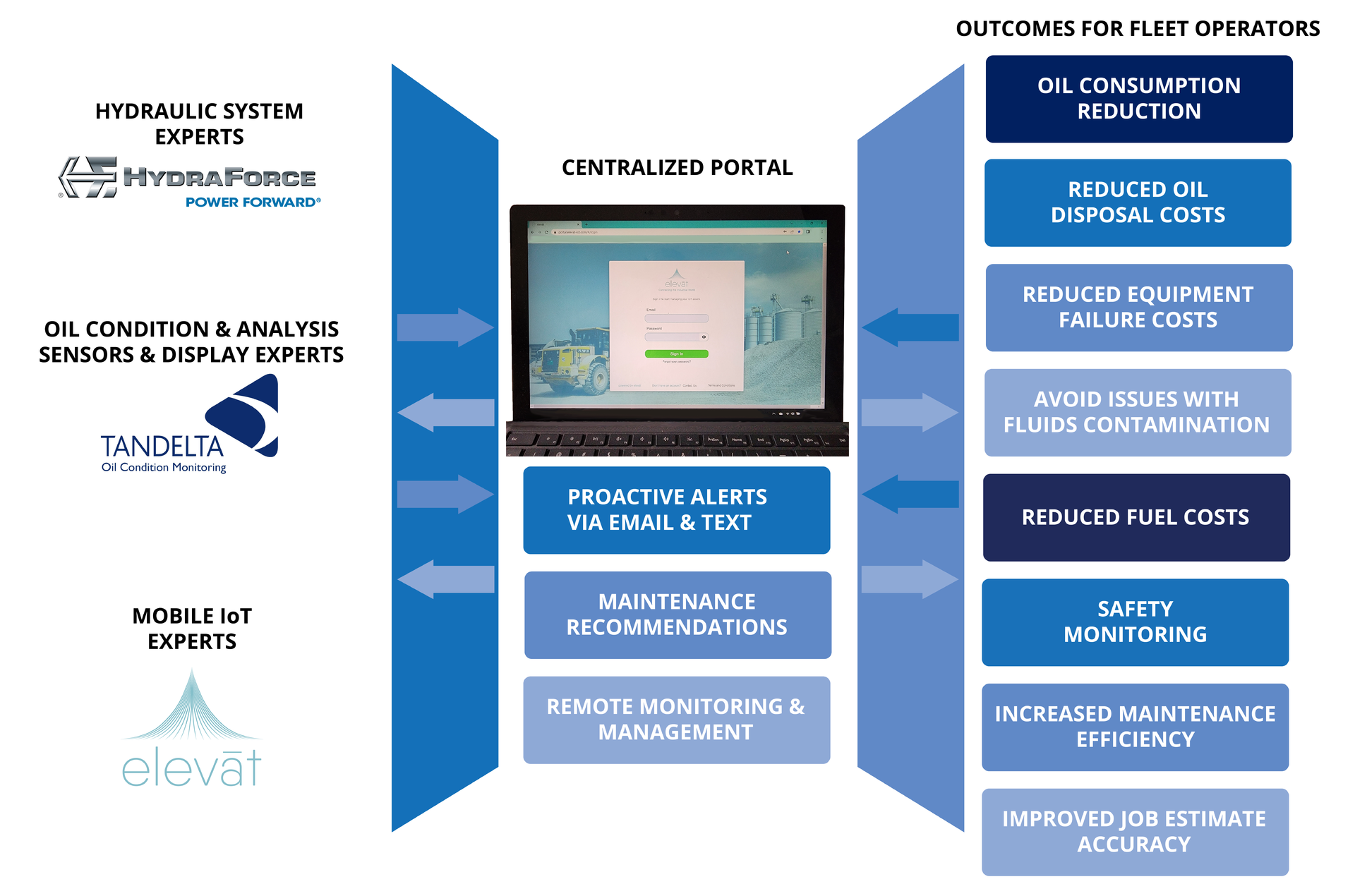 The infographic demonstrates how the integrated telematics solution supports fleet managers in remotely monitoring and managing field-deployed mobile assets.