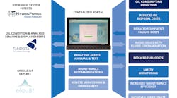 The infographic demonstrates how the integrated telematics solution supports fleet managers in remotely monitoring and managing field-deployed mobile assets. The infographic demonstrates how the integrated telematics solution supports fleet managers in remotely monitoring and managing field-deployed mobile assets.