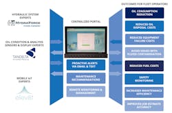 The infographic demonstrates how the integrated telematics solution supports fleet managers in remotely monitoring and managing field-deployed mobile assets. The infographic demonstrates how the integrated telematics solution supports fleet managers in remotely monitoring and managing field-deployed mobile assets.