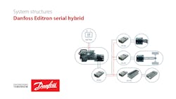 Series hybrid architectures can provide fuel savings in the range of 20-35%. Series hybrid architectures can provide fuel savings in the range of 20-35%.