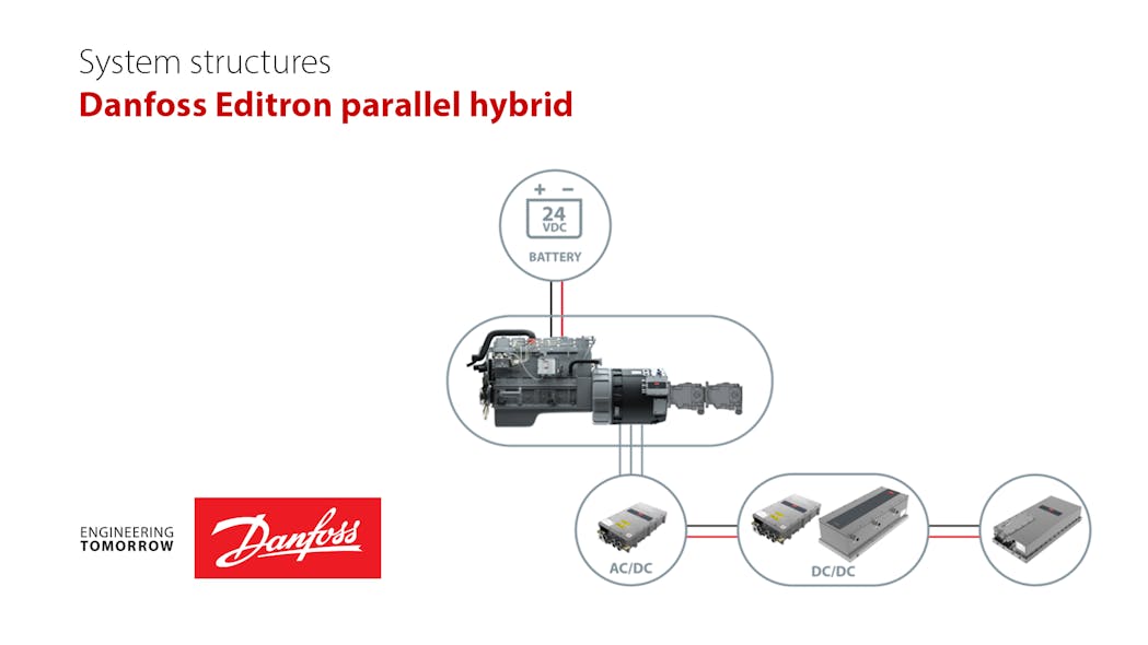 Parallel hybrid systems add a motor-generator to the engine crankshaft and energy storage to add or subtract electrical power as needed.