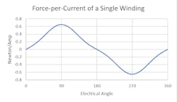 Fig. 1. Single winding force-per-current over 360 deg. of motor position.
