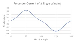 Fig. 1. Single winding force-per-current over 360 deg. of motor position. Fig. 1. Single winding force-per-current over 360 deg. of motor position.