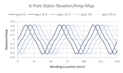 Fig. 2. Force-per-current of all stator windings in a 6-pole stator at various slider positions. Fig. 2. Force-per-current of all stator windings in a 6-pole stator at various slider positions.
