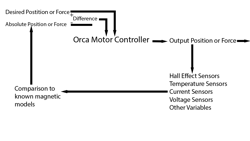 Logic diagram of a feedback control loop.