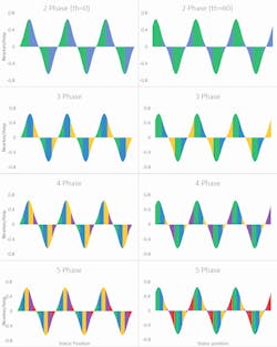 Fig. 3. Illustrations of grouping the stator from Fig. 2 into 2 to 5 phases. Fig. 3. Illustrations of grouping the stator from Fig. 2 into 2 to 5 phases.