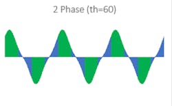Fig. 4. Phase 2 (Blue) regions suffer from opposite polarity cancellation.