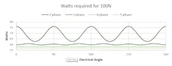 Fig. 7. Power required to achieve 100 N for 2-, 3-, 4- and 5-phase arrangements. Fig. 7. Power required to achieve 100 N for 2-, 3-, 4- and 5-phase arrangements.