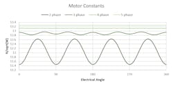 Fig. 8. Motor constants of 2-, 3-, 4-, and 5-phase arrangements. Fig. 8. Motor constants of 2-, 3-, 4-, and 5-phase arrangements.