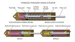 A spring returns the actuator after its stroke (top). A spring returns the piston to it starting position and hydraulic fluid leaves the cylinder. A double-acting cylinder (bottom) has fluid entering both sides of the piston depending on the desired motion.