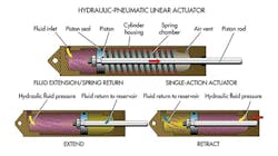 A spring returns the actuator after its stroke (top). A spring returns the piston to it starting position and hydraulic fluid leaves the cylinder. A double-acting cylinder (bottom) has fluid entering both sides of the piston depending on the desired motion. A spring returns the actuator after its stroke (top). A spring returns the piston to it starting position and hydraulic fluid leaves the cylinder. A double-acting cylinder (bottom) has fluid entering both sides of the piston depending on the desired motion.