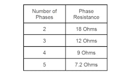 Fig. 6. Example stator&rsquo;s phase resistances.