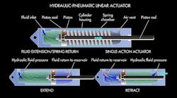 Hydraulic-pneumatic linear actuator Hydraulic-pneumatic linear actuator