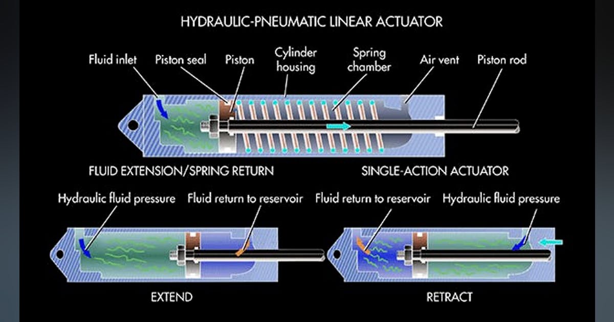 Sorting Out Linear Actuators | Power & Motion