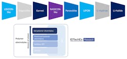 Different solid-state electrolyte technology approaches, each of which brings potential performance enhancements to lithium-ion batteries. Different solid-state electrolyte technology approaches, each of which brings potential performance enhancements to lithium-ion batteries.