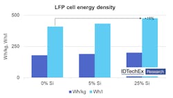 Use of silicon can lead to large improvements in energy density for lithium-ion batteries.