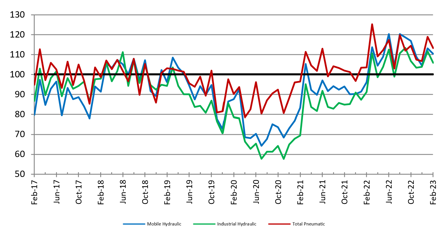 Nfpa Feb2023 Hydraulic Pneumatic Shipments 2