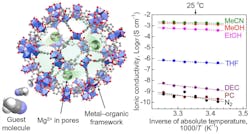 Development of a new magnesium ion conductor consists of a metal-organic framework holding magnesium ions in its pores. A &ldquo;guest molecule&rdquo; acetonitrile is introduced into the structure to accelerate the ionic conductivity of magnesium ion and allow its migration through the solid.