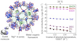 Development of a new magnesium ion conductor consists of a metal-organic framework holding magnesium ions in its pores. A “guest molecule” acetonitrile is introduced into the structure to accelerate the ionic conductivity of magnesium ion and allow its migration through the solid. Development of a new magnesium ion conductor consists of a metal-organic framework holding magnesium ions in its pores. A “guest molecule” acetonitrile is introduced into the structure to accelerate the ionic conductivity of magnesium ion and allow its migration through the solid.