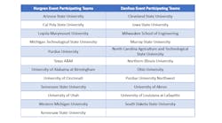 A total of 23 university teams competed in the two final competitions of the NFPA Fluid Power Vehicle Challenge. A total of 23 university teams competed in the two final competitions of the NFPA Fluid Power Vehicle Challenge.
