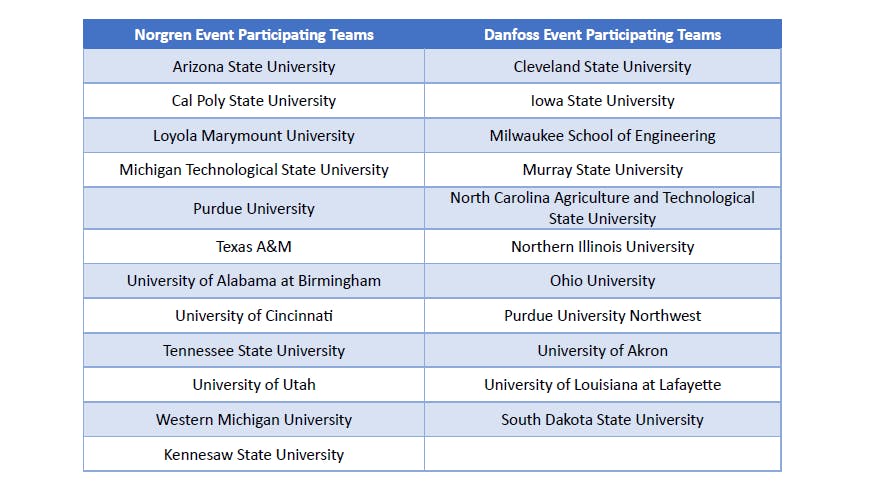 A total of 23 university teams competed in the two final competitions of the NFPA Fluid Power Vehicle Challenge.